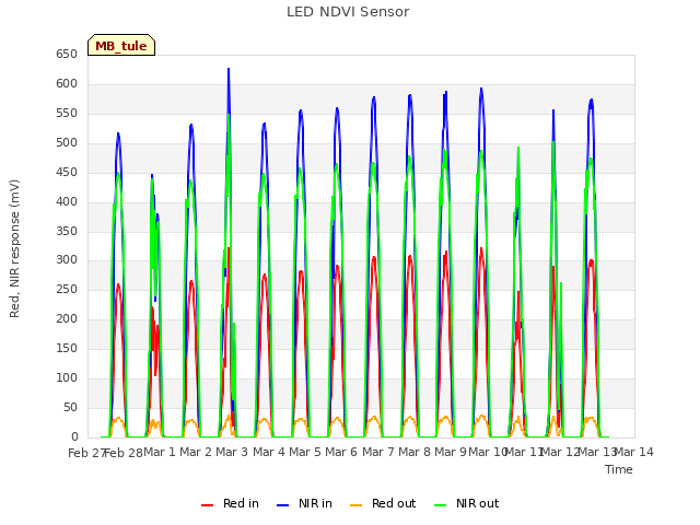 plot of LED NDVI Sensor