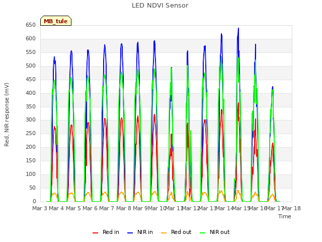 plot of LED NDVI Sensor