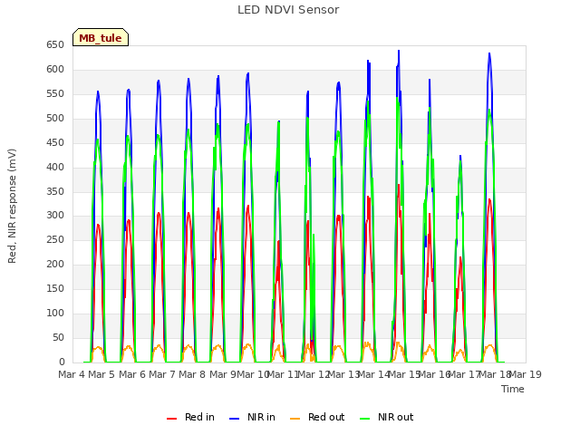 plot of LED NDVI Sensor