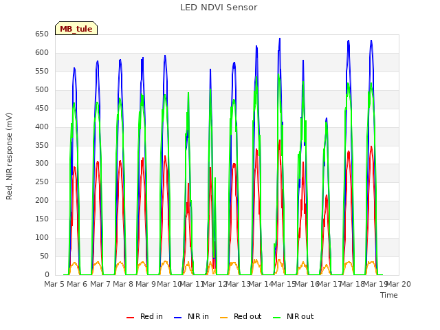 plot of LED NDVI Sensor