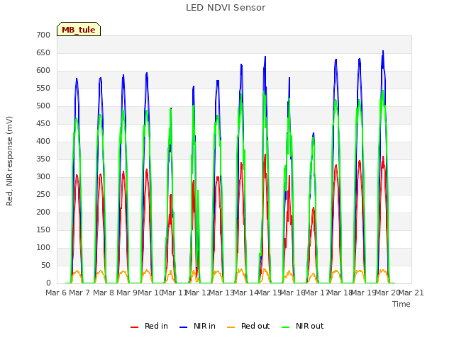 plot of LED NDVI Sensor