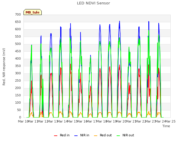 plot of LED NDVI Sensor