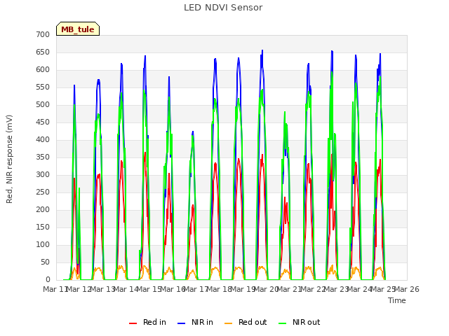 plot of LED NDVI Sensor