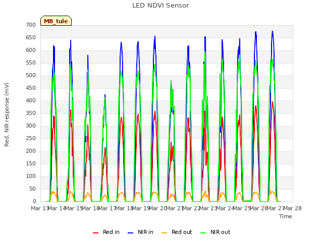 plot of LED NDVI Sensor