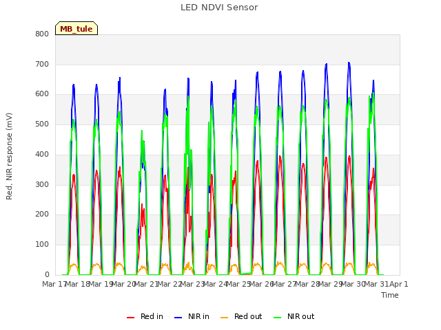 plot of LED NDVI Sensor