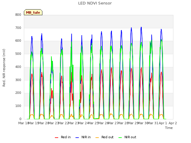 plot of LED NDVI Sensor