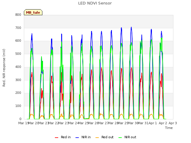 plot of LED NDVI Sensor