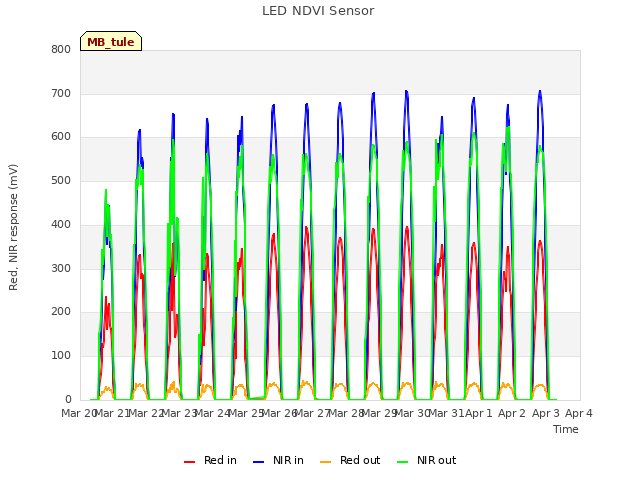 plot of LED NDVI Sensor