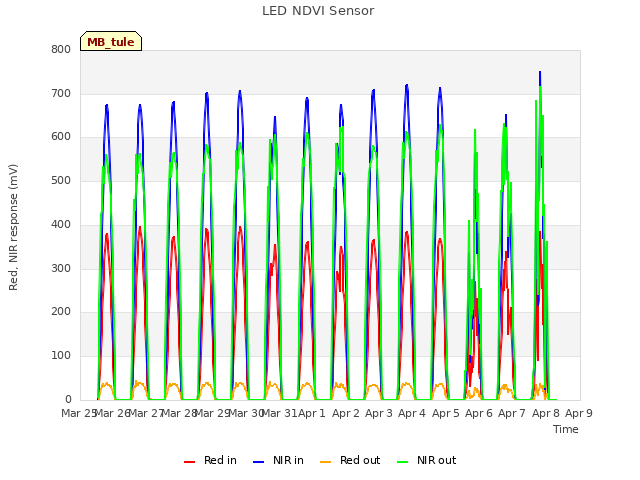 plot of LED NDVI Sensor