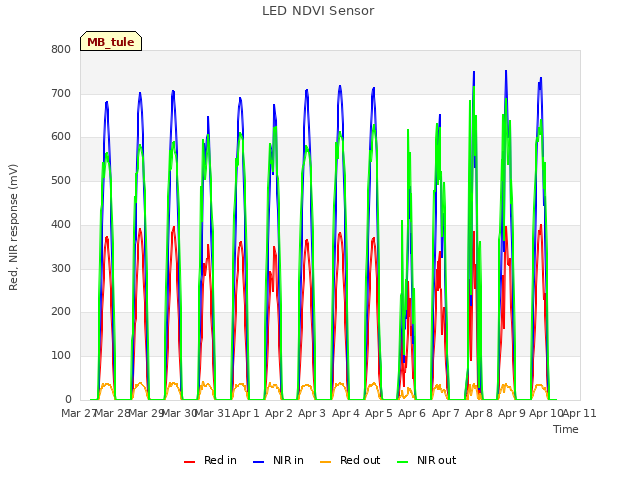 plot of LED NDVI Sensor