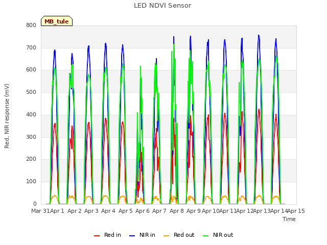 plot of LED NDVI Sensor