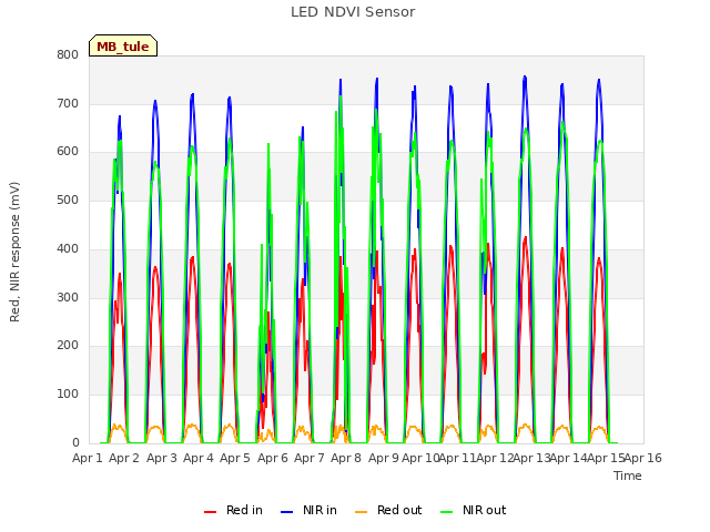 plot of LED NDVI Sensor