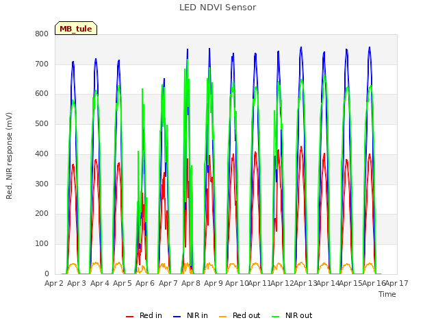plot of LED NDVI Sensor