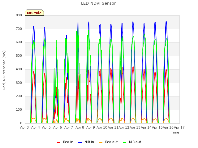 plot of LED NDVI Sensor