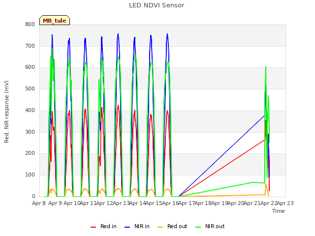 plot of LED NDVI Sensor