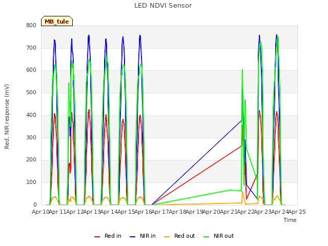 plot of LED NDVI Sensor