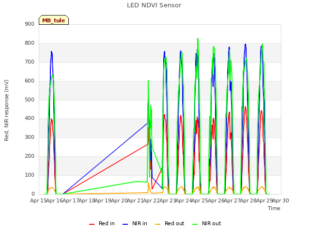 plot of LED NDVI Sensor