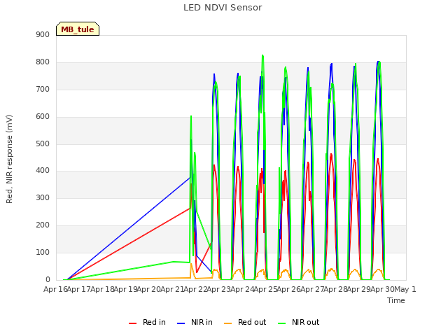 plot of LED NDVI Sensor