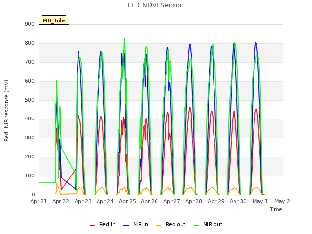 plot of LED NDVI Sensor