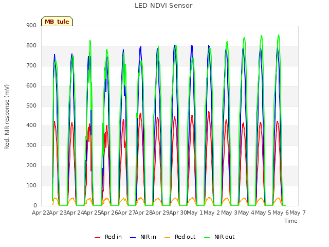 plot of LED NDVI Sensor