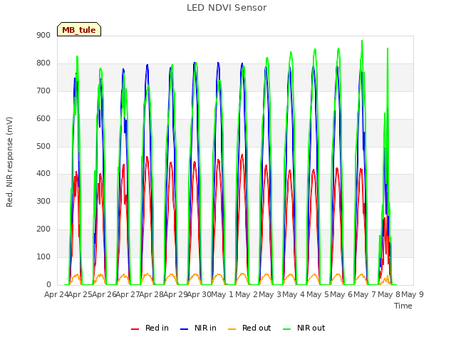 plot of LED NDVI Sensor