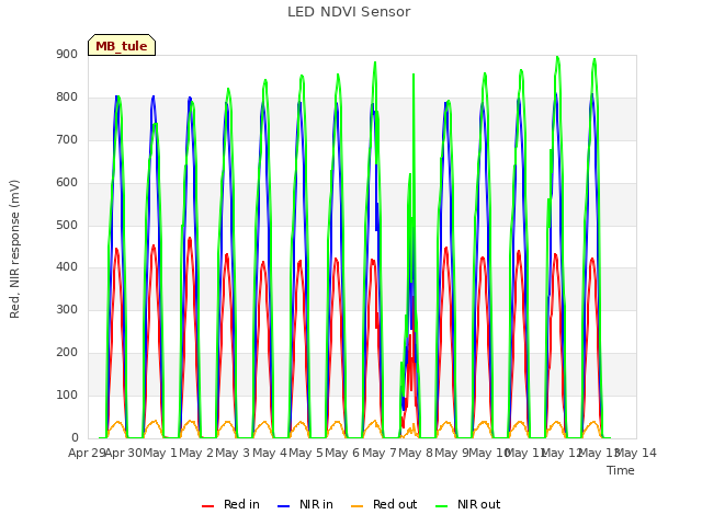 plot of LED NDVI Sensor