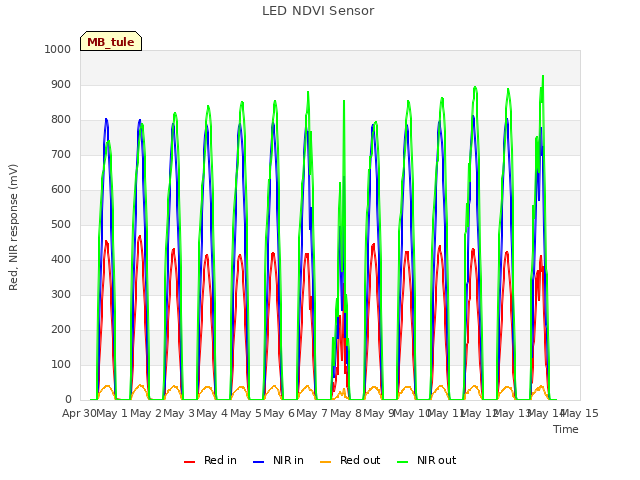 plot of LED NDVI Sensor