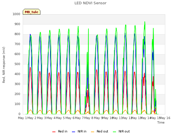 plot of LED NDVI Sensor