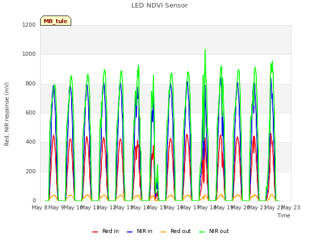 plot of LED NDVI Sensor