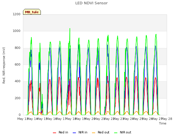 plot of LED NDVI Sensor