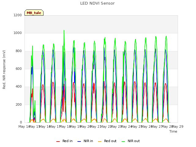plot of LED NDVI Sensor
