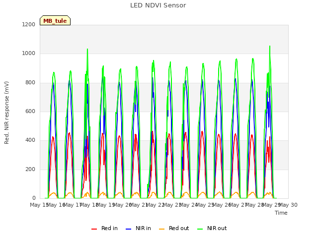 plot of LED NDVI Sensor