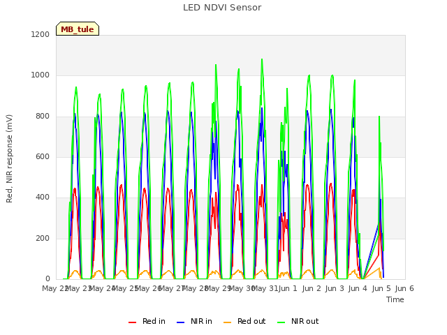 plot of LED NDVI Sensor