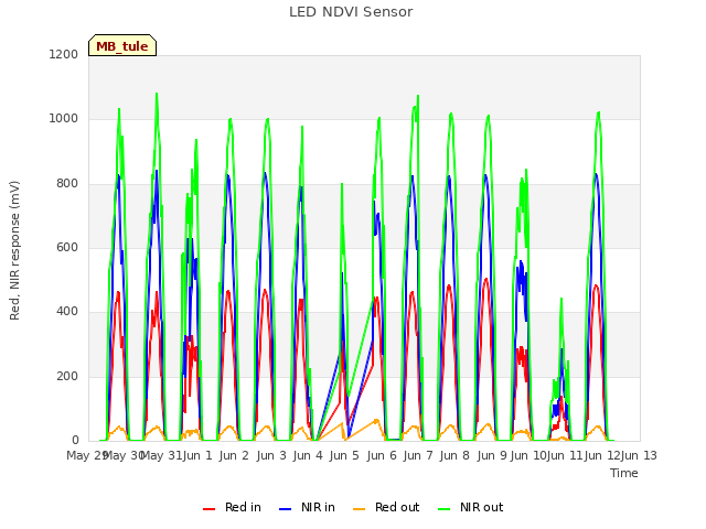 plot of LED NDVI Sensor