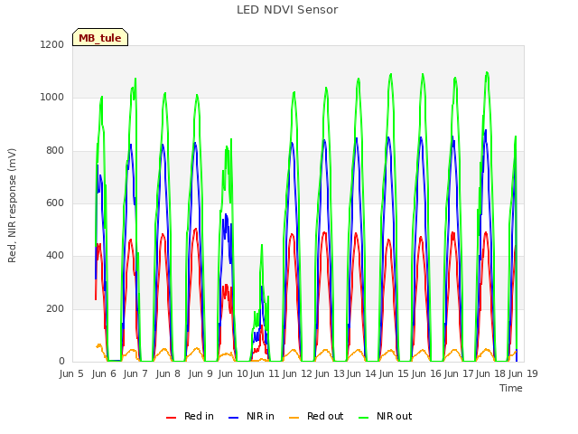 plot of LED NDVI Sensor