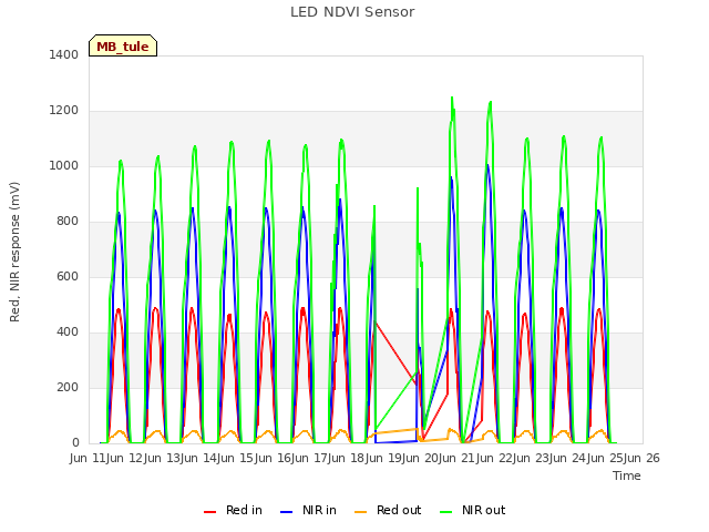 plot of LED NDVI Sensor