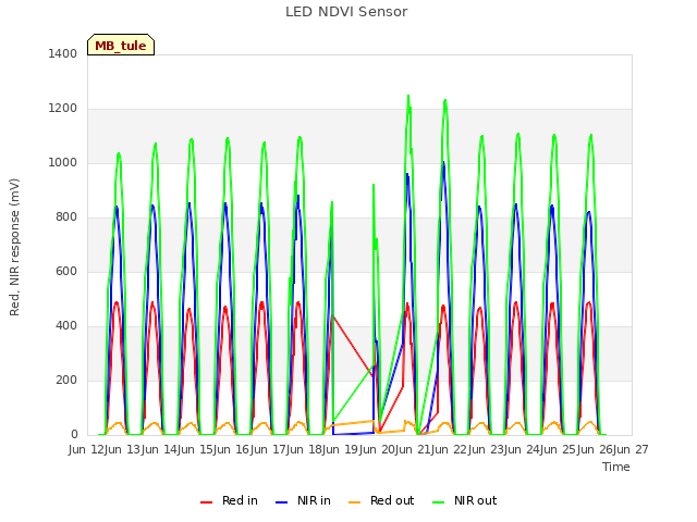 plot of LED NDVI Sensor