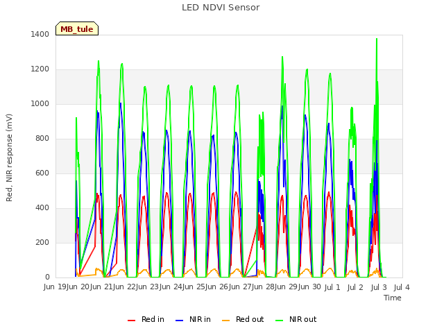 plot of LED NDVI Sensor