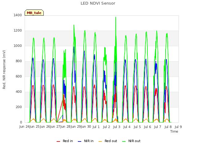 plot of LED NDVI Sensor