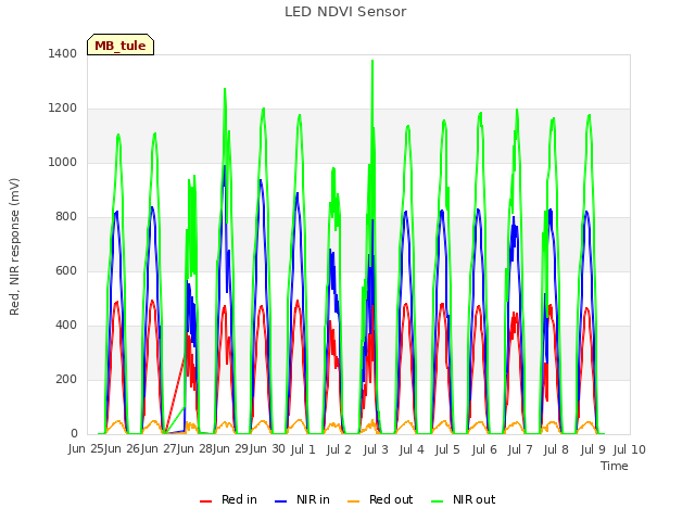 plot of LED NDVI Sensor