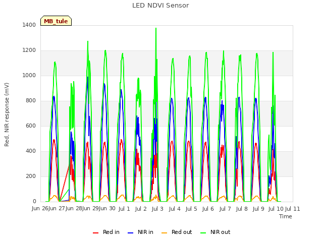 plot of LED NDVI Sensor