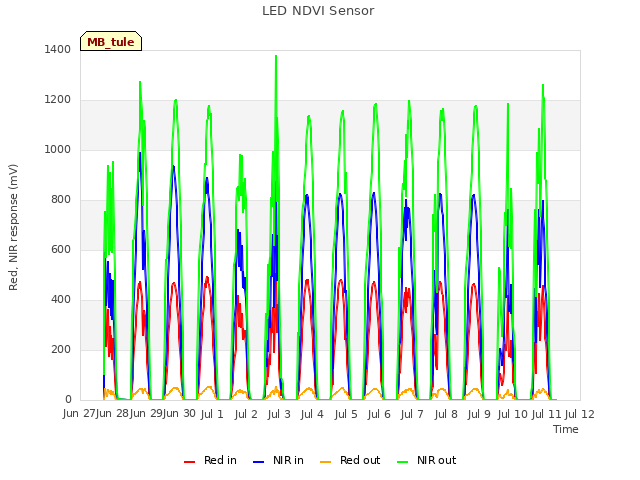 plot of LED NDVI Sensor