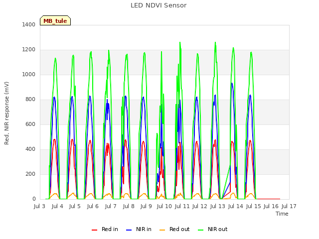 plot of LED NDVI Sensor