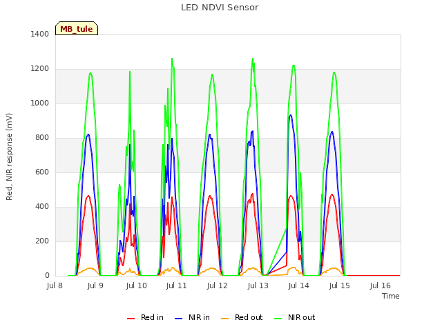 plot of LED NDVI Sensor