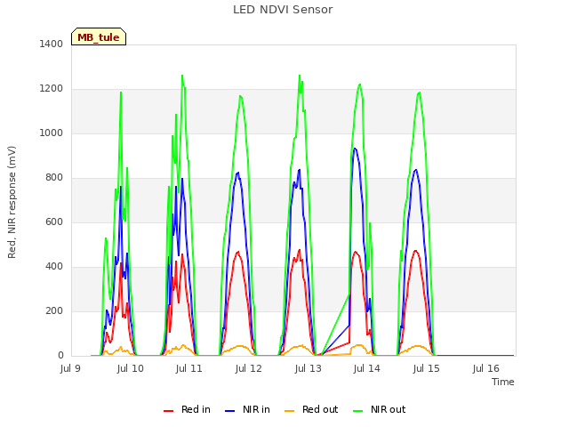 plot of LED NDVI Sensor