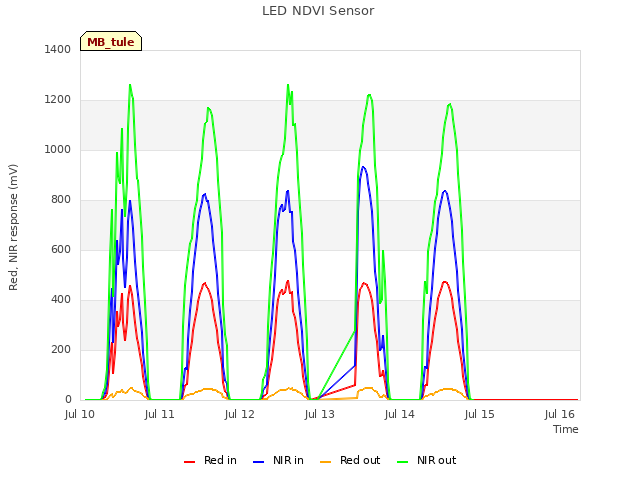 plot of LED NDVI Sensor