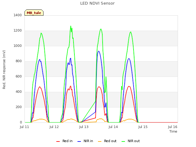 plot of LED NDVI Sensor