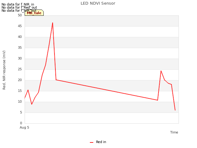 plot of LED NDVI Sensor