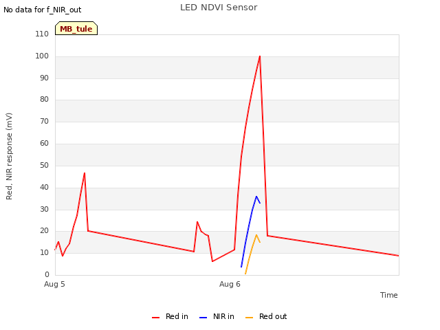 plot of LED NDVI Sensor