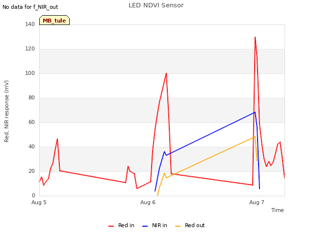 plot of LED NDVI Sensor